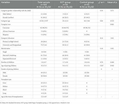 Stress and coping strategies of families of pediatric solid organ transplant recipients in times of pandemic